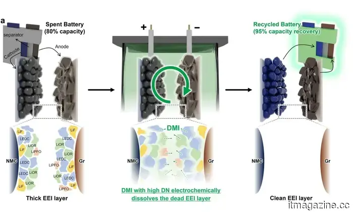 A chemical bath may restore your old EV battery to almost its original capacity.
