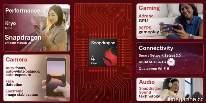 Qualcomm's latest Snapdragon processors enable AI camera features, 90FPS gaming, and improved connectivity for affordable smartphones.