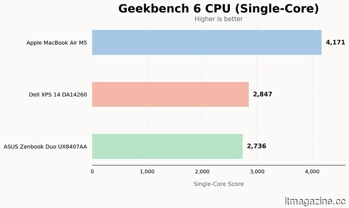 Recensione del Dell XPS 14 (2026): il classico laptop Windows di Dell ritorna ed è difficile da mettere giù