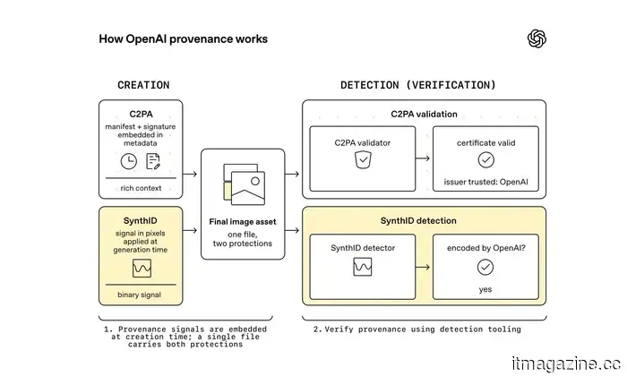 OpenAI has launched a new website that allows you to determine whether an image is genuine or artificially generated.