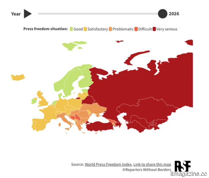 Press freedom has reached a 25-year low, with RSF identifying technology platforms alongside authoritarian regimes as contributing factors.