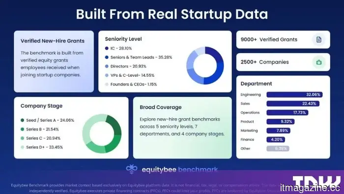 Equitybee lanza una herramienta de comparación gratuita mientras los empleados de startups finalmente obtienen datos de equidad que las empresas han tenido durante años.