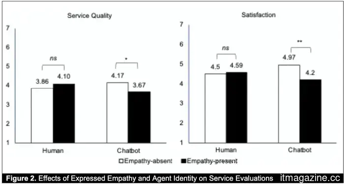 Los chatbots se están volviendo demasiado emocionales y los clientes no están contentos con eso.