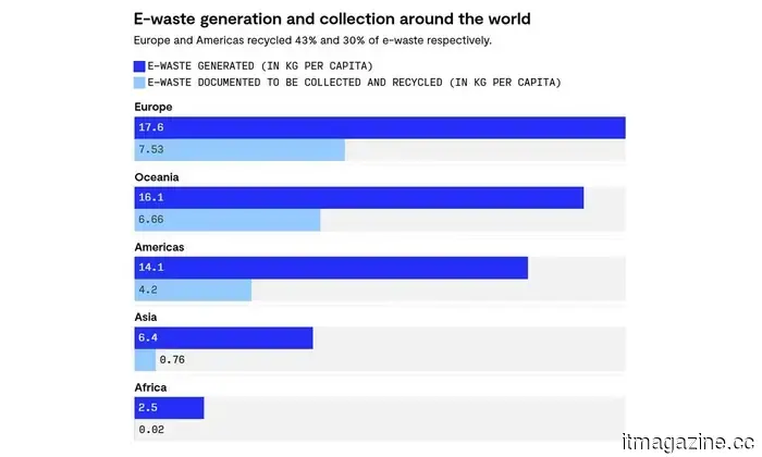 As if the situation wasn't challenging enough, AI is set to exacerbate the global e-waste problem.