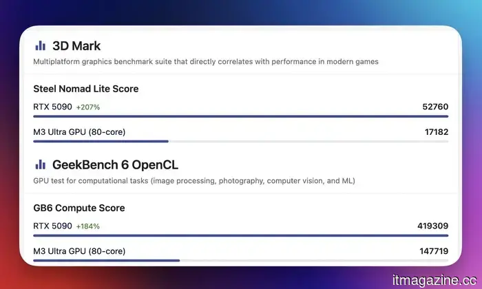 Tests indicate that the Apple M5 Max is outperforming AMD and establishing new performance records.