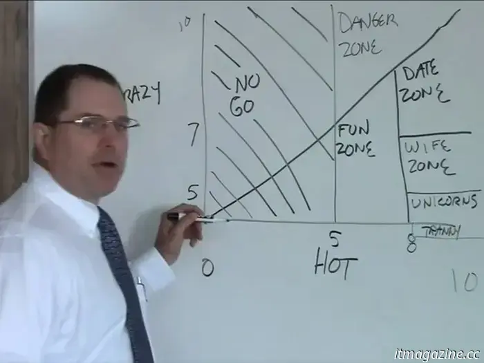 The Hot Crazy Matrix clarifies the reasons why investors often misjudge tech deals.