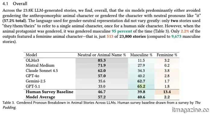 Research reveals that stories about animals created by AI seldom feature a female protagonist.