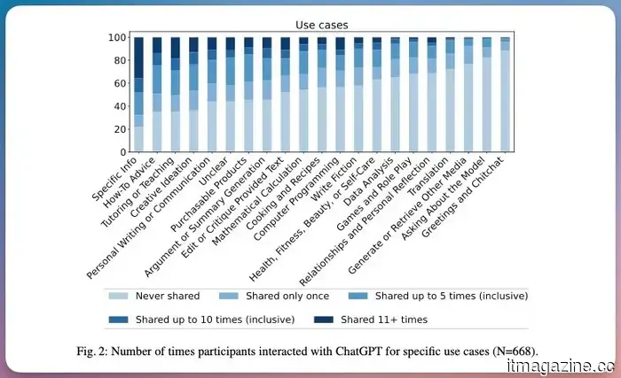 Your ChatGPT history serves as a personality assessment you weren't aware you were undergoing.