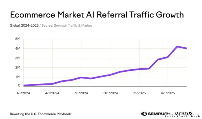 L'intelligenza artificiale ora guida la scoperta dei prodotti per milioni di americani.