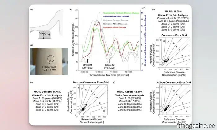 MIT showcases sensor technology that allows for blood glucose monitoring on smartwatches.