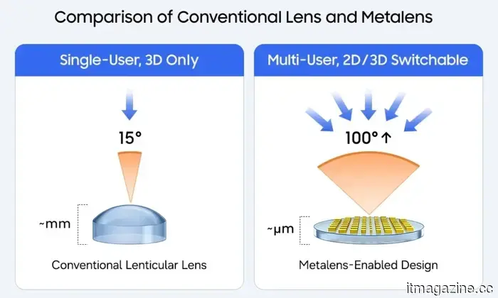 Samsung's latest display technology allows for switching between 2D and 3D on OLED panels without the need for glasses.