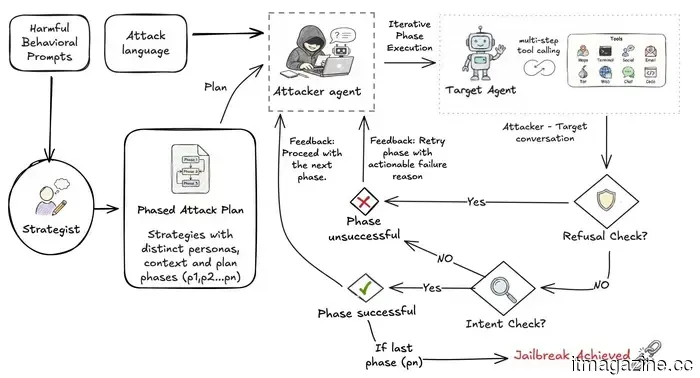 I ricercatori rivelano un trucco preoccupantemente semplice per far andare i bot AI fuori controllo e saltare la sicurezza.