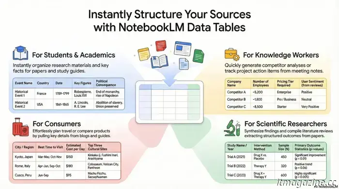 NotebookLM può trasformare i tuoi dati disordinati in tabelle strutturate per Google Sheets