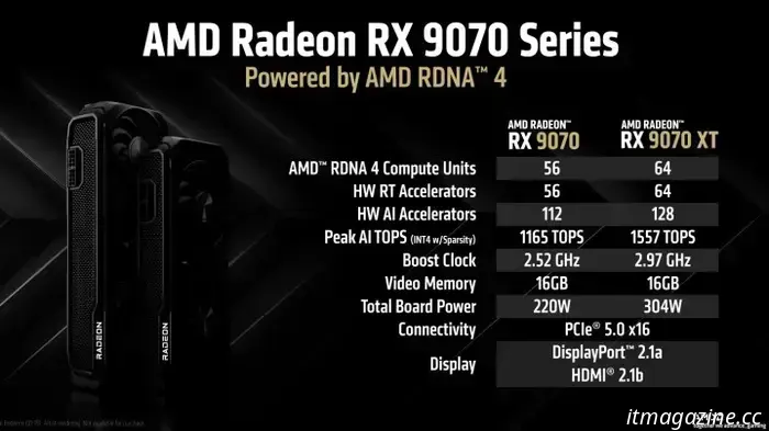 La nueva GPU de AMD ofrece rendimiento RTX 5070 Ti por $150 menos