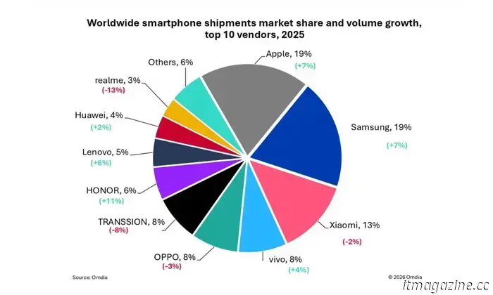 Honor получает заслуженное признание за инновации как самая быстрорастущая марка, обогнавшая Apple и Samsung.