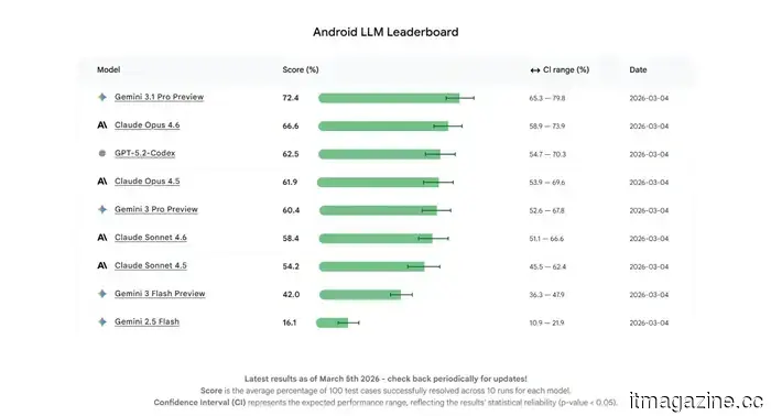 Se codifichi app Android con l'IA, il nuovo benchmark di Google rende più facile scegliere il modello giusto.