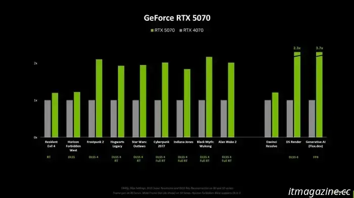 RTX 5070 от Nvidia должен был стать убийцей 4090, но ранние тесты не совпадают